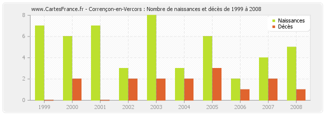 Corrençon-en-Vercors : Nombre de naissances et décès de 1999 à 2008