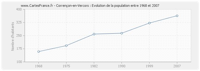 Population Corrençon-en-Vercors