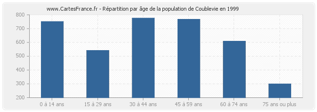 Répartition par âge de la population de Coublevie en 1999