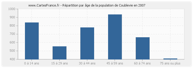 Répartition par âge de la population de Coublevie en 2007