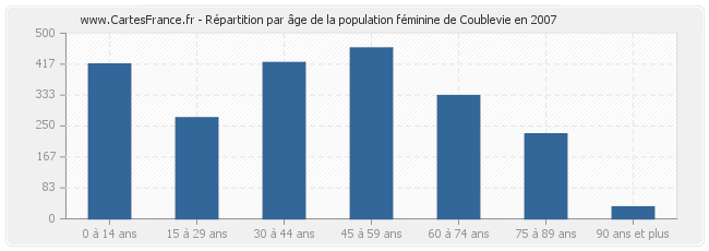 Répartition par âge de la population féminine de Coublevie en 2007