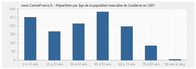 Répartition par âge de la population masculine de Coublevie en 2007