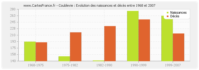 Coublevie : Evolution des naissances et décès entre 1968 et 2007