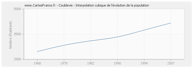 Coublevie : Interpolation cubique de l'évolution de la population