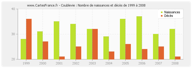 Coublevie : Nombre de naissances et décès de 1999 à 2008