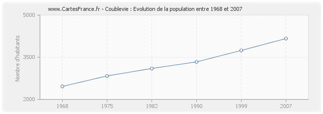 Population Coublevie