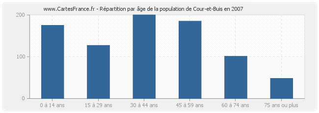 Répartition par âge de la population de Cour-et-Buis en 2007