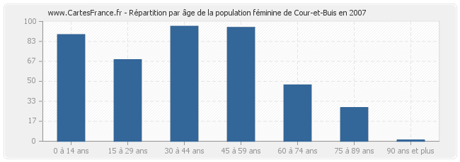 Répartition par âge de la population féminine de Cour-et-Buis en 2007