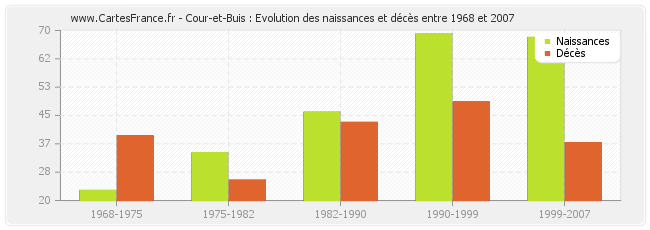 Cour-et-Buis : Evolution des naissances et décès entre 1968 et 2007
