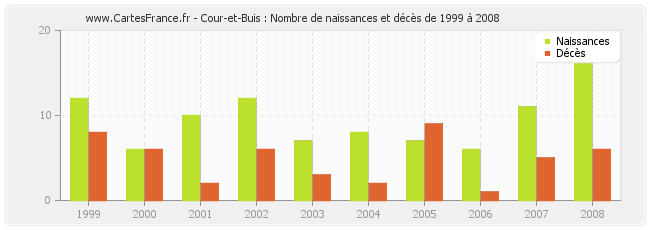 Cour-et-Buis : Nombre de naissances et décès de 1999 à 2008