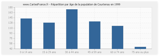 Répartition par âge de la population de Courtenay en 1999