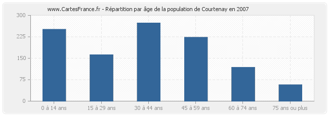 Répartition par âge de la population de Courtenay en 2007