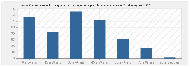 Répartition par âge de la population féminine de Courtenay en 2007