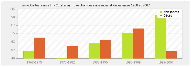 Courtenay : Evolution des naissances et décès entre 1968 et 2007