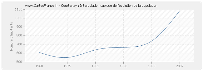 Courtenay : Interpolation cubique de l'évolution de la population