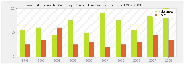 Courtenay : Nombre de naissances et décès de 1999 à 2008