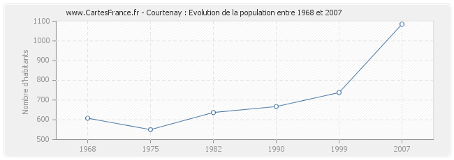 Population Courtenay