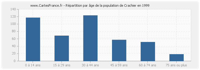 Répartition par âge de la population de Crachier en 1999