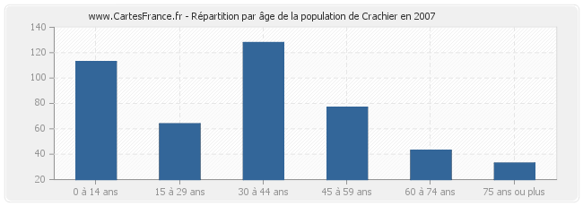 Répartition par âge de la population de Crachier en 2007