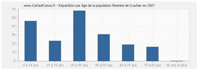 Répartition par âge de la population féminine de Crachier en 2007