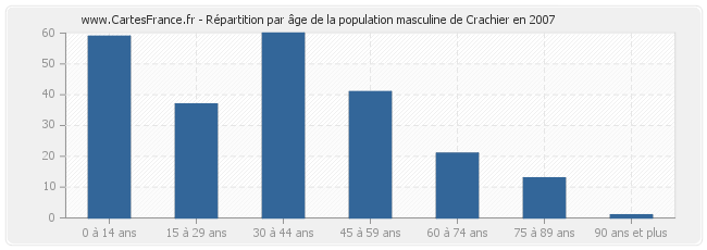 Répartition par âge de la population masculine de Crachier en 2007