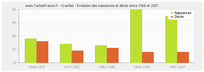 Crachier : Evolution des naissances et décès entre 1968 et 2007