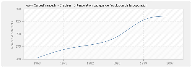 Crachier : Interpolation cubique de l'évolution de la population