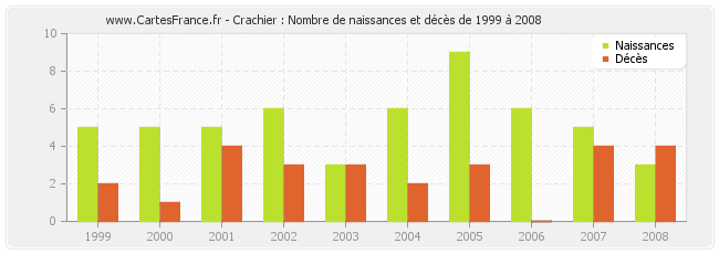 Crachier : Nombre de naissances et décès de 1999 à 2008
