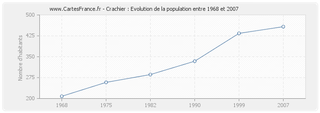 Population Crachier