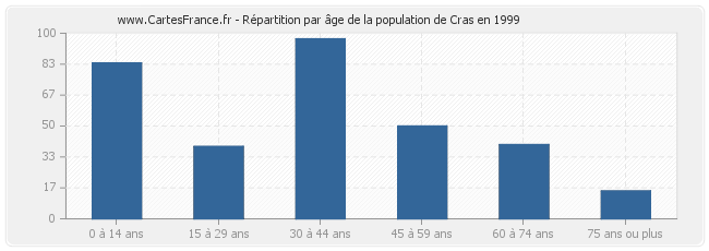 Répartition par âge de la population de Cras en 1999