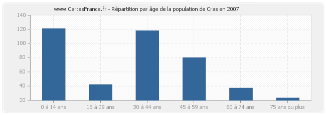 Répartition par âge de la population de Cras en 2007