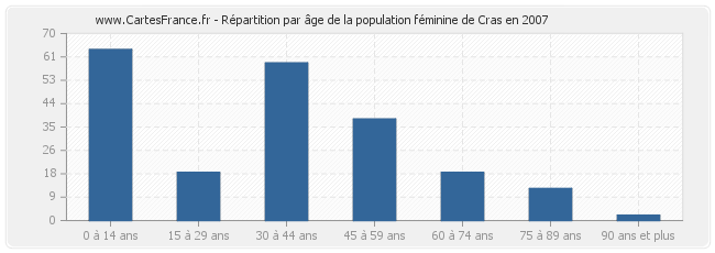 Répartition par âge de la population féminine de Cras en 2007