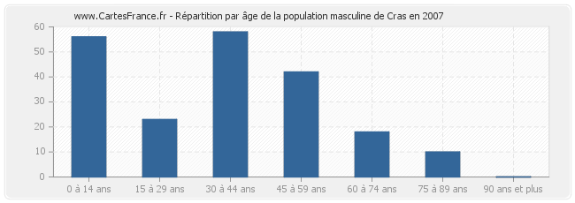 Répartition par âge de la population masculine de Cras en 2007