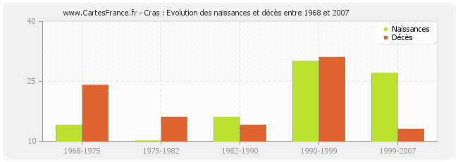 Cras : Evolution des naissances et décès entre 1968 et 2007