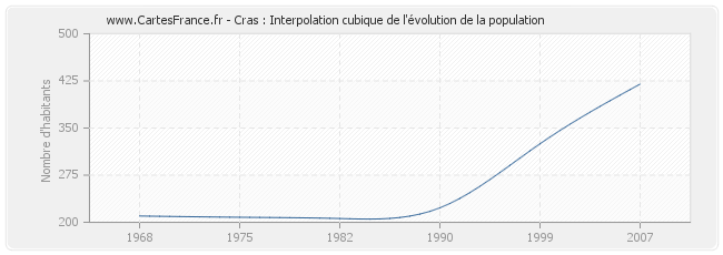 Cras : Interpolation cubique de l'évolution de la population