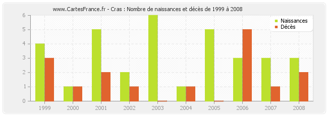 Cras : Nombre de naissances et décès de 1999 à 2008