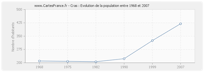 Population Cras