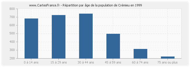 Répartition par âge de la population de Crémieu en 1999