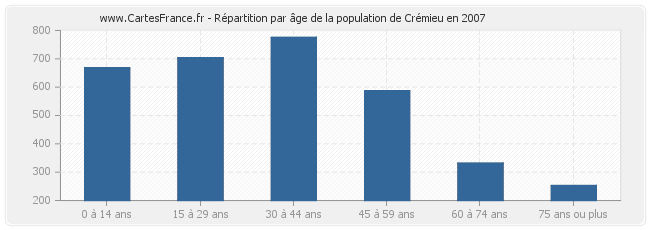 Répartition par âge de la population de Crémieu en 2007