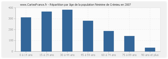 Répartition par âge de la population féminine de Crémieu en 2007