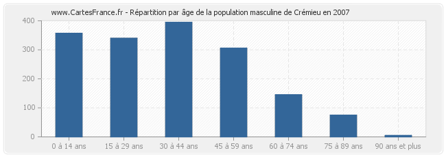 Répartition par âge de la population masculine de Crémieu en 2007