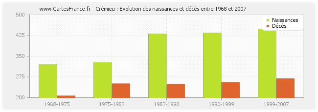 Crémieu : Evolution des naissances et décès entre 1968 et 2007