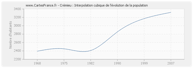 Crémieu : Interpolation cubique de l'évolution de la population