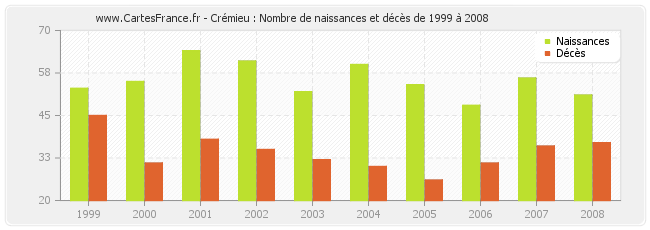 Crémieu : Nombre de naissances et décès de 1999 à 2008