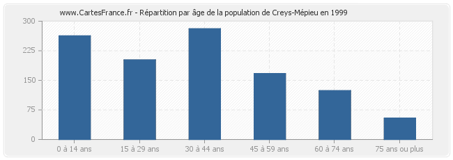Répartition par âge de la population de Creys-Mépieu en 1999