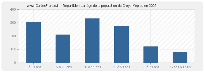 Répartition par âge de la population de Creys-Mépieu en 2007