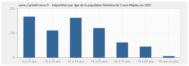 Répartition par âge de la population féminine de Creys-Mépieu en 2007