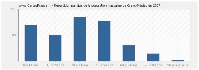 Répartition par âge de la population masculine de Creys-Mépieu en 2007