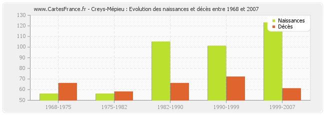 Creys-Mépieu : Evolution des naissances et décès entre 1968 et 2007
