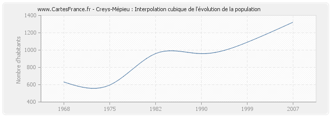 Creys-Mépieu : Interpolation cubique de l'évolution de la population